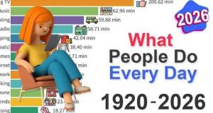 Video shows how people spent their time each day from 1920 to 2026. It’s eye-opening.