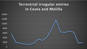 Ceuta and Melilla: Pioneers of Post-Cold War Border Fortification