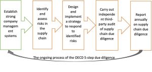 Due Diligence in Mineral Supply Chains from the Democratic Republic of Congo