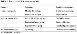 Diffusion Across International Organizations