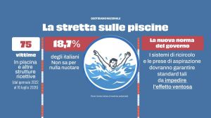 Stretta sulle piscine, cosa prevede la nuova norma. “Stop all’effetto trappola”. E chi non si adegua chiude