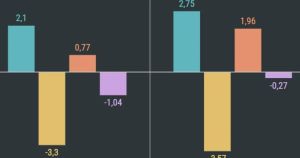 Les pays en développement font face au défi d'augmenter leurs recettes fiscales