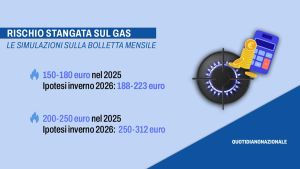 Altro che i condizionatori, sarà il gas l’incubo in bolletta. Le simulazioni: “Rischiamo aumenti fino al 30%”