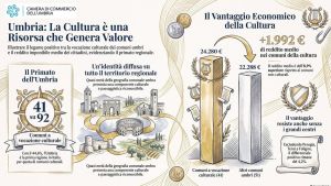 Il valore della cultura in Umbria. Nei comuni a vocazione d’arte redditi più alti dell’8,9 per cento