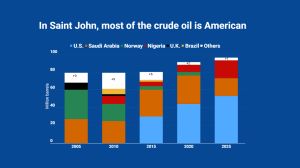 Getting Canadian oil to Atlantic Canada is in the national interest