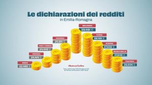 I redditi salgono del 17%, ma anche l’inflazione. Quali sono le province più ricche: la classifica in Emilia-Romagna