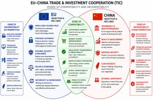 Can the EU and China Reach Agreement? Zones of Compatibility and Incompatibility