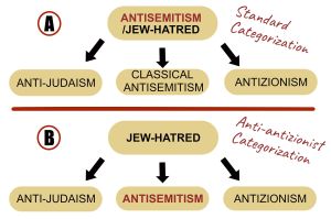 Why anti-antizionists are wrong about the meaning of ‘antisemitism’