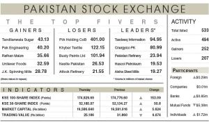PSX snaps losing streak with marginal gain