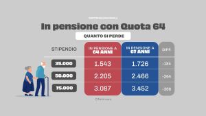 Quota 64, quanto si perde di pensione con l’uscita anticipata: le simulazioni sull’assegno mensile e il ruolo del Tfr