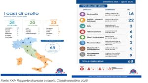 Scuole vecchie, calde, in zone a rischio. In Italia 68 crolli in un anno