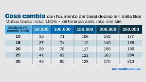 Come sale la rata del mutuo dopo il rialzo dei tassi della Bce: le simulazioni. Fino a 213 euro in più al mese