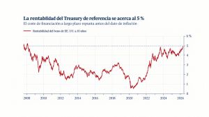 El Treasury vuelve al 5 % y obliga al mercado a recalcular el riesgo