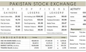 Equities plunge below 169,000 on panic-selling