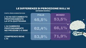 Gli italiani usano l’AI ma non si fidano. E uno su tre teme di perdere il lavoro. Le differenze con il resto del mondo