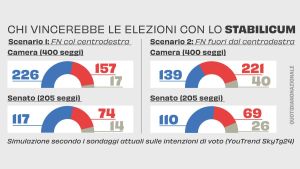 Fattore Vannacci: chi vincerebbe con la nuova legge elettorale? La distribuzione dei seggi secondo gli ultimi sondaggi