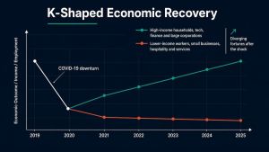 The K-Shaped Economy Is Not In Your Imagination – OpEd