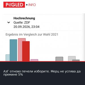 АзГ отново печели изборите. Мерц не успява да премине 5%
