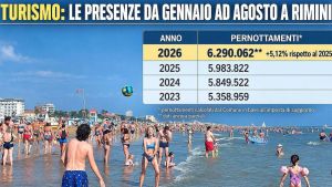 Gli incassi della tassa di soggiorno: 