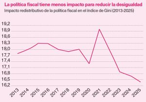 ODS 10 Reducción de las desigualdades