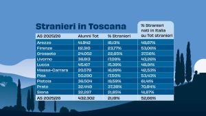 Nelle scuola toscane 91mila alunni senza cittadinanza, ma oltre la metà è nata in Italia. “Non si tratta solo di numeri”
