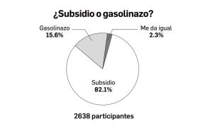 Prefieren subsidio a gasolinazo // Si sube el combustible, se dispararía la inflación // Oposición quiere un alza por razones electorales - Dinero