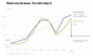 Prism Reflections: The PM’s Rs75bn fuel relief forgets bus riders