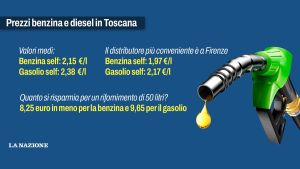 Dove costano meno benzina e diesel, i prezzi in Toscana: la mappa dei distributori più convenienti, provincia per provincia