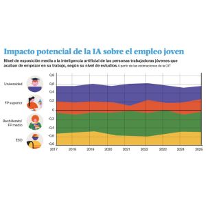Impacto potencial de la IA sobre el empleo joven