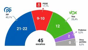 La derecha para siempre