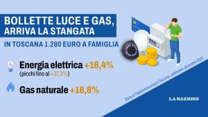 Fino a 1280 euro per illuminare casa e scaldarsi, dopo la benzina arriva il problema bollette: luce e gas, la mappa dei rincari in Toscana