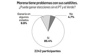 Morena ¿requiere a sus aliados para ganar? // Verde y PT ya hubieran desaparecido // Necesita sus votos en el Congreso - Dinero