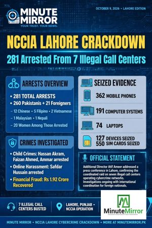 NCCIA Lahore Cracks Down On Cybercrime – 281 Arrested From 7 Illegal Call Centers, Rs 1.92 Crore Recovered