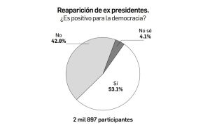 Ex presidentes: ¿contribuye su regreso a la democracia? // Antes salían del escenario al terminar su sexenio // Justifican reaparición de AMLO - Dinero