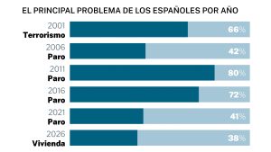 Sánchez lidera el gobierno que menos vivienda ha construido desde 1960