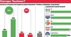 Sull’Europa gli elettori dem si scoprono missini