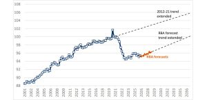 Why the RBA wants higher unemployment