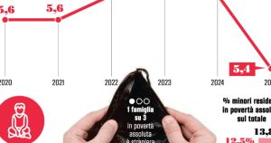 L'Istat smentisce i compagni: scende la povertà in Italia