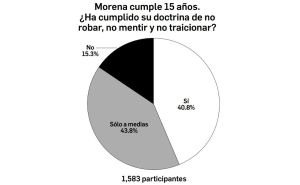 15 años de Morena: ¿ha cumplido sus principios? // No robar, no mentir, no traicionar // “Sí”, dicen unos; otros opinan que sólo a medias - Dinero