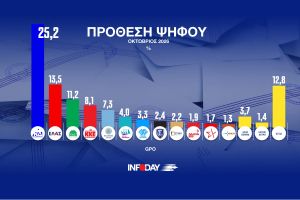 Δημοσκόπηση GPO: ΝΔ 25,2%, ΕΛΑΣ 13,5%, ΠΑΣΟΚ 11,2% – Εκτός Βουλής Κασιδιάρης και Καρυστιανού