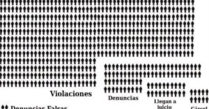 El sesgo de las denuncias falsas, que es, en realidad, incapacidad del sistema de justicia