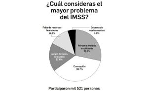 IMSS requiere cirugía mayor // Institución noble, imprescindible // Menos burócratas y más médicos - Dinero